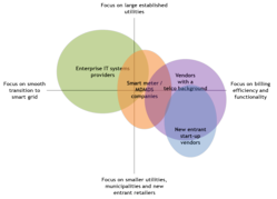 Smart grid billing vendors